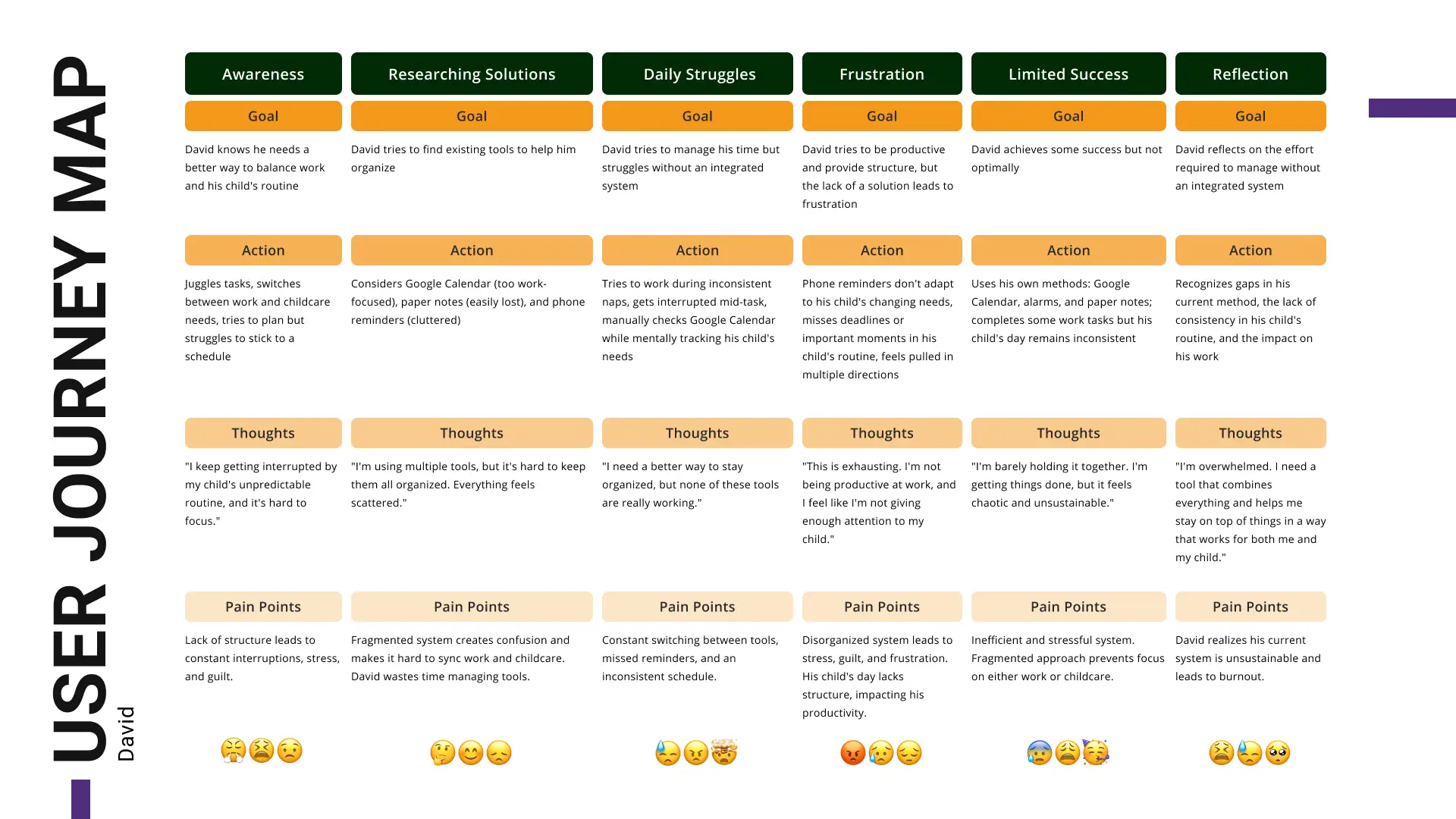 User Journey Map User Journey Mapping